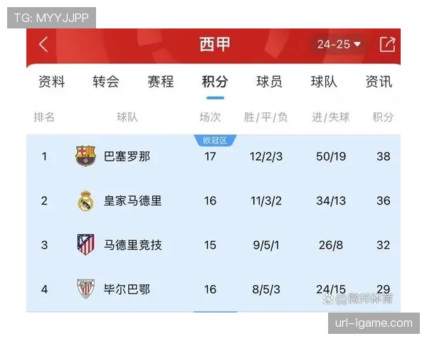 西甲积分榜格局基本确定：巴萨79分领跑，皇马73分紧随其后